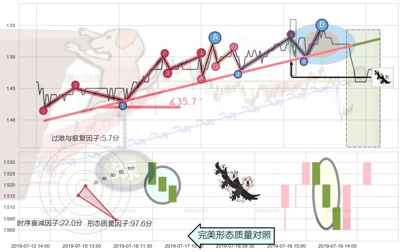 三只乌鸦 ➕ 趋势线